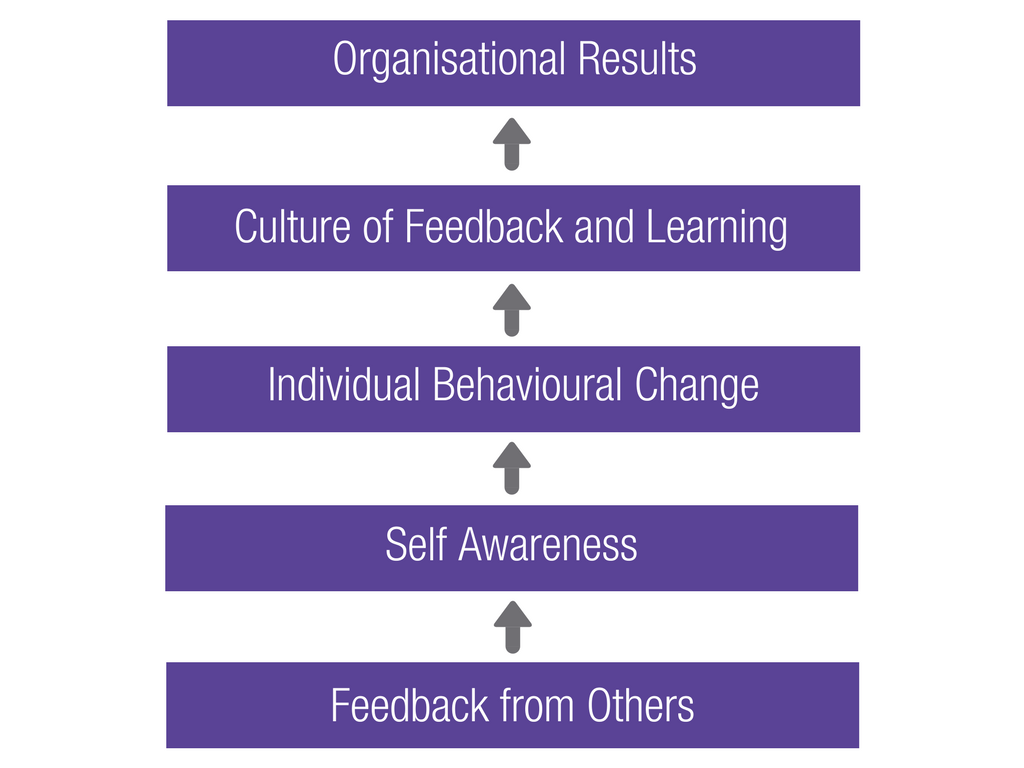 Feedback in Organisations | Leadership Coaching Sydney, Australia