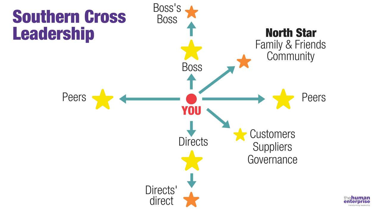 Southern Cross Leadership | Executive Coaching Sydney